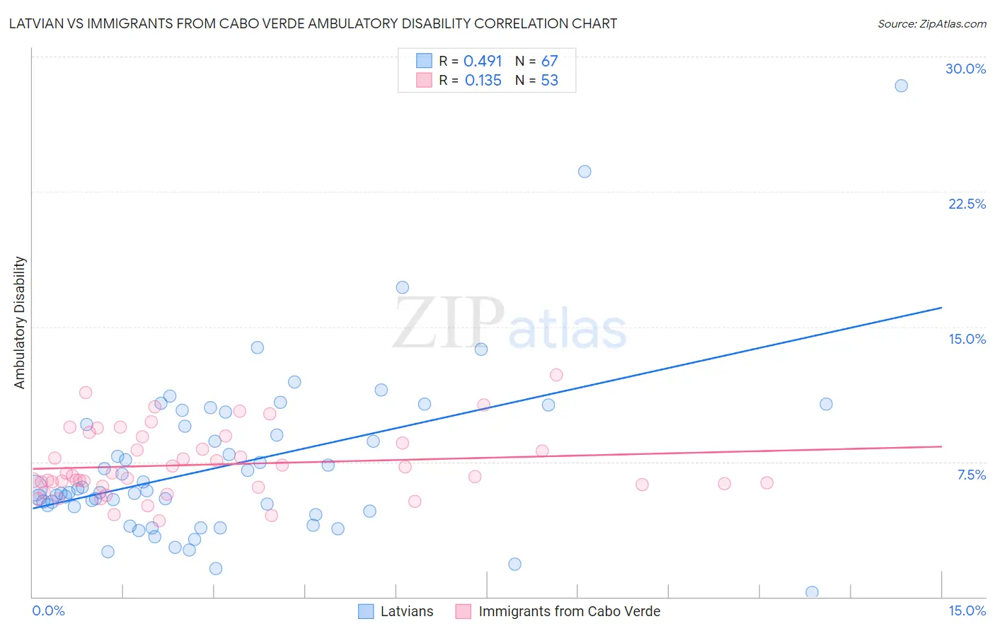 Latvian vs Immigrants from Cabo Verde Ambulatory Disability