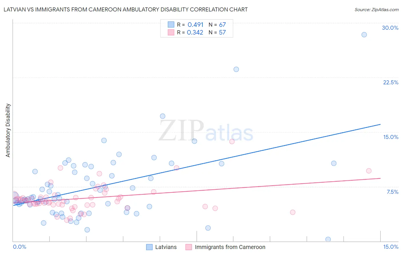 Latvian vs Immigrants from Cameroon Ambulatory Disability