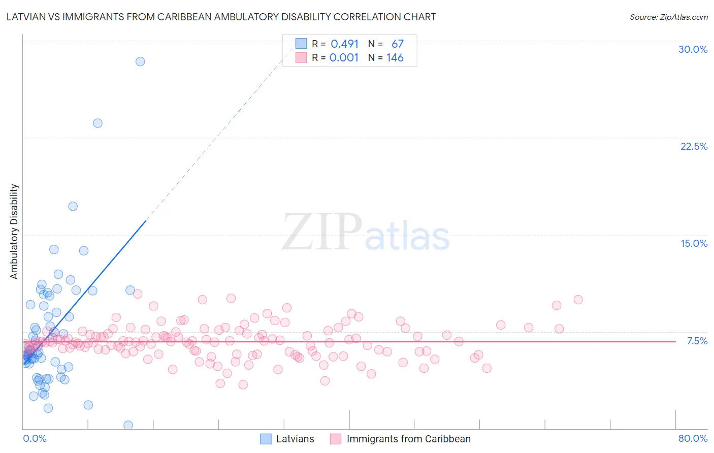 Latvian vs Immigrants from Caribbean Ambulatory Disability