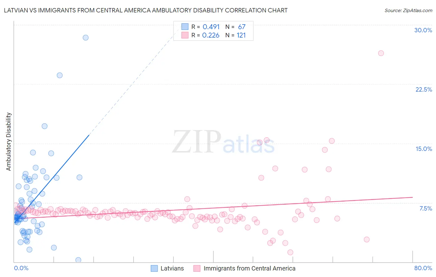 Latvian vs Immigrants from Central America Ambulatory Disability