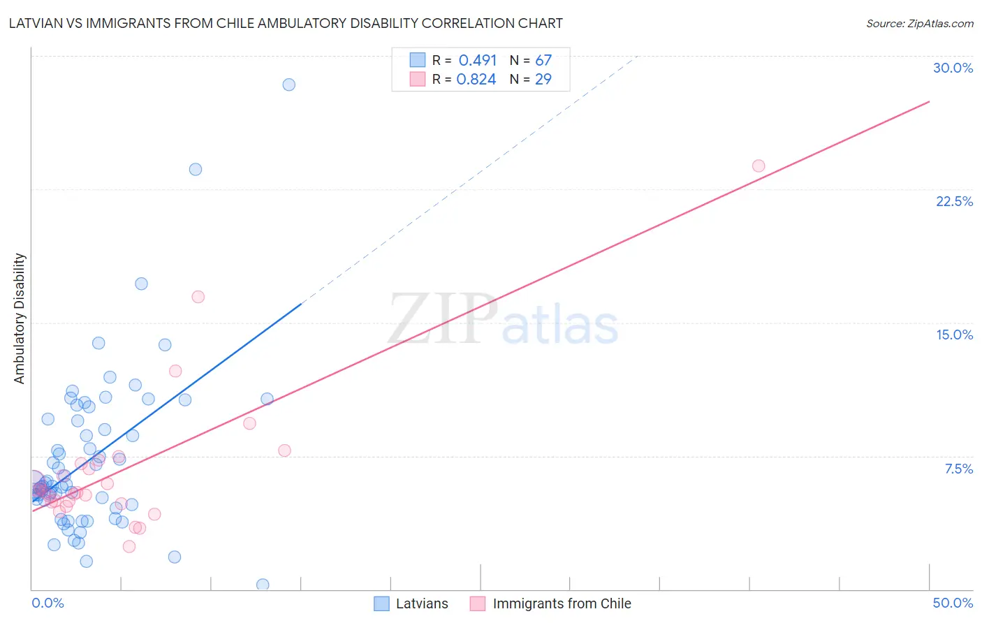 Latvian vs Immigrants from Chile Ambulatory Disability