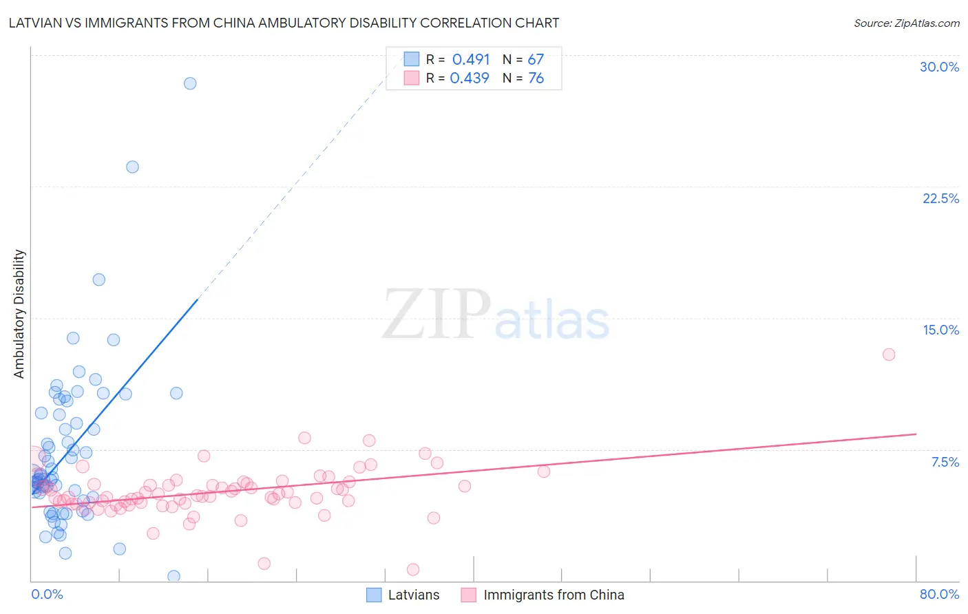 Latvian vs Immigrants from China Ambulatory Disability