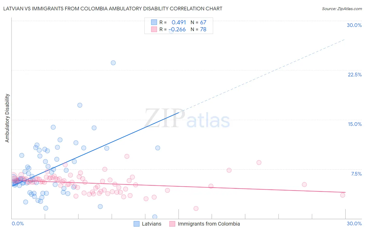 Latvian vs Immigrants from Colombia Ambulatory Disability