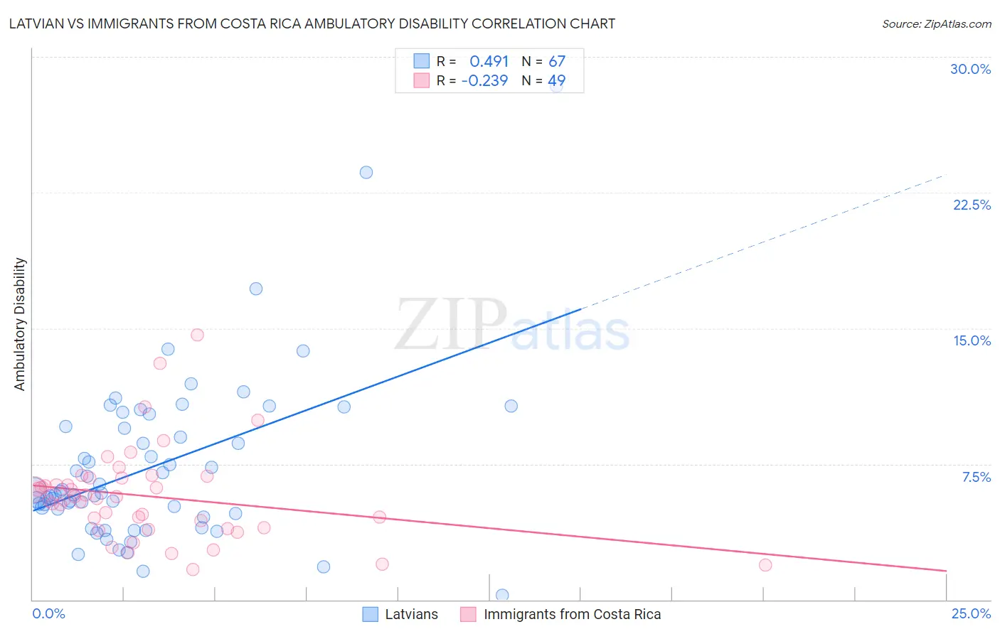 Latvian vs Immigrants from Costa Rica Ambulatory Disability