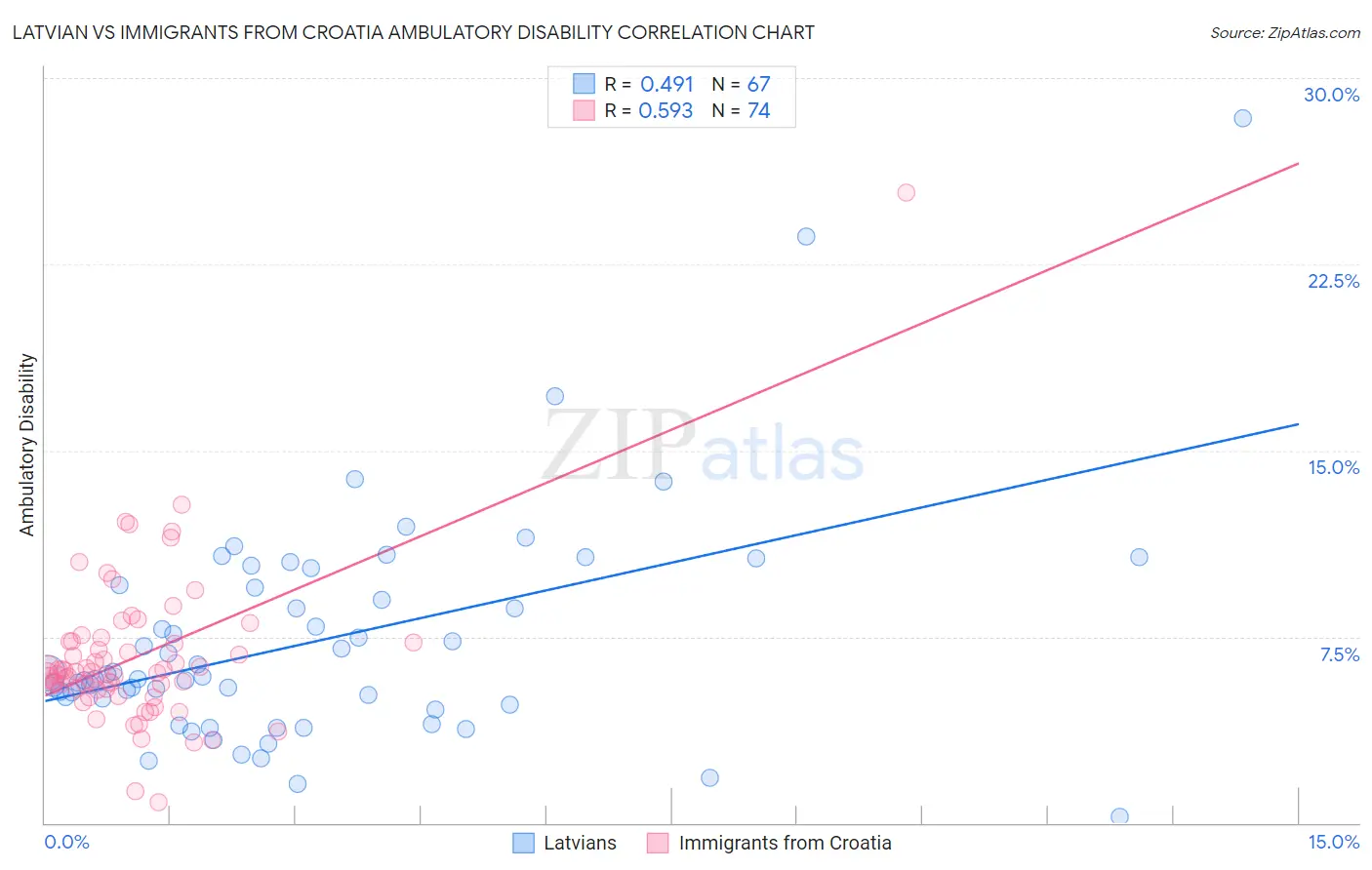 Latvian vs Immigrants from Croatia Ambulatory Disability