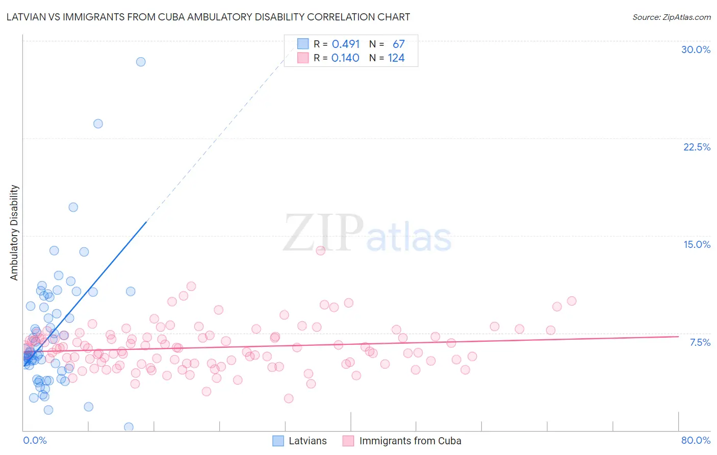 Latvian vs Immigrants from Cuba Ambulatory Disability