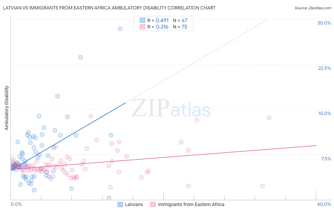 Latvian vs Immigrants from Eastern Africa Ambulatory Disability