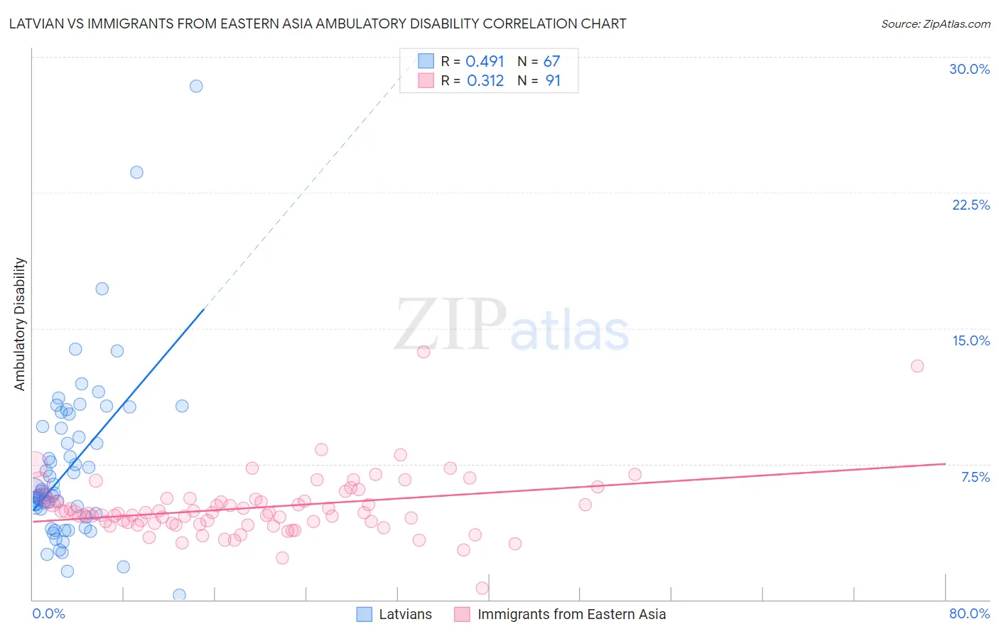 Latvian vs Immigrants from Eastern Asia Ambulatory Disability