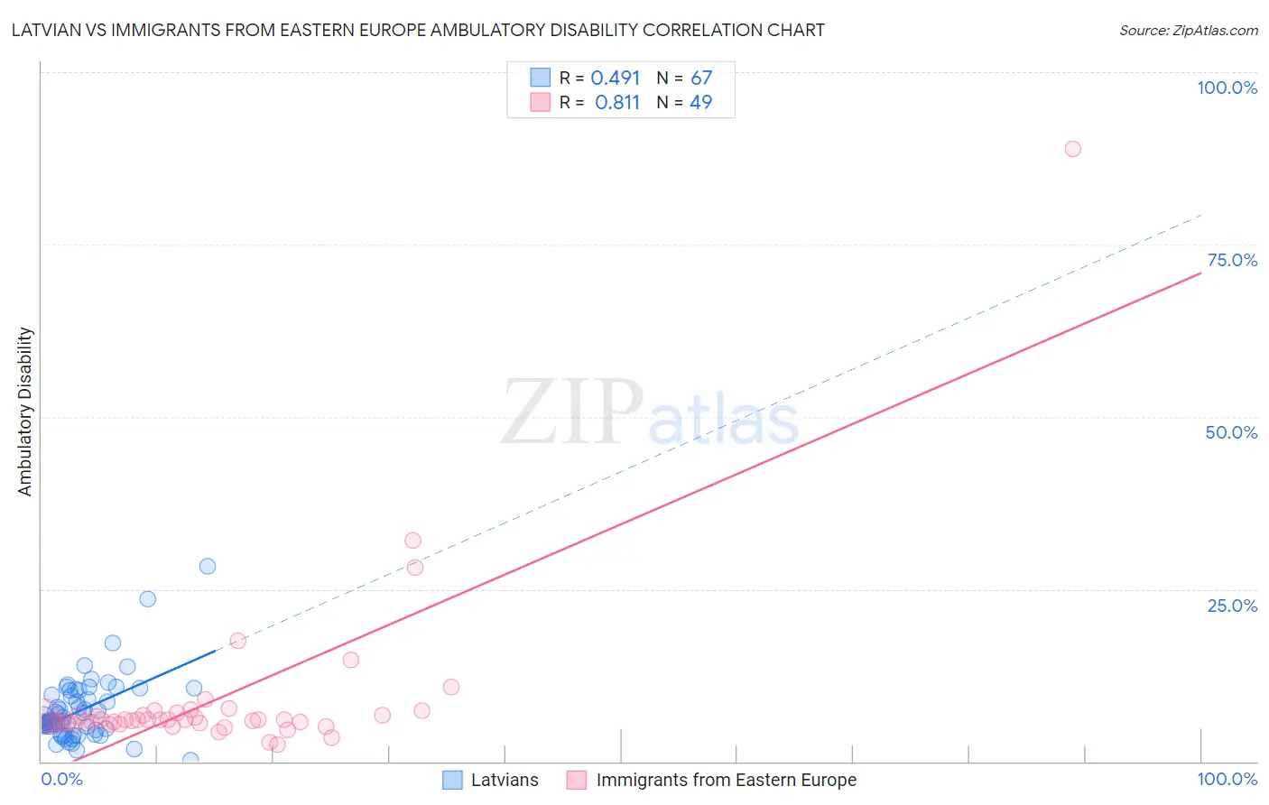 Latvian vs Immigrants from Eastern Europe Ambulatory Disability