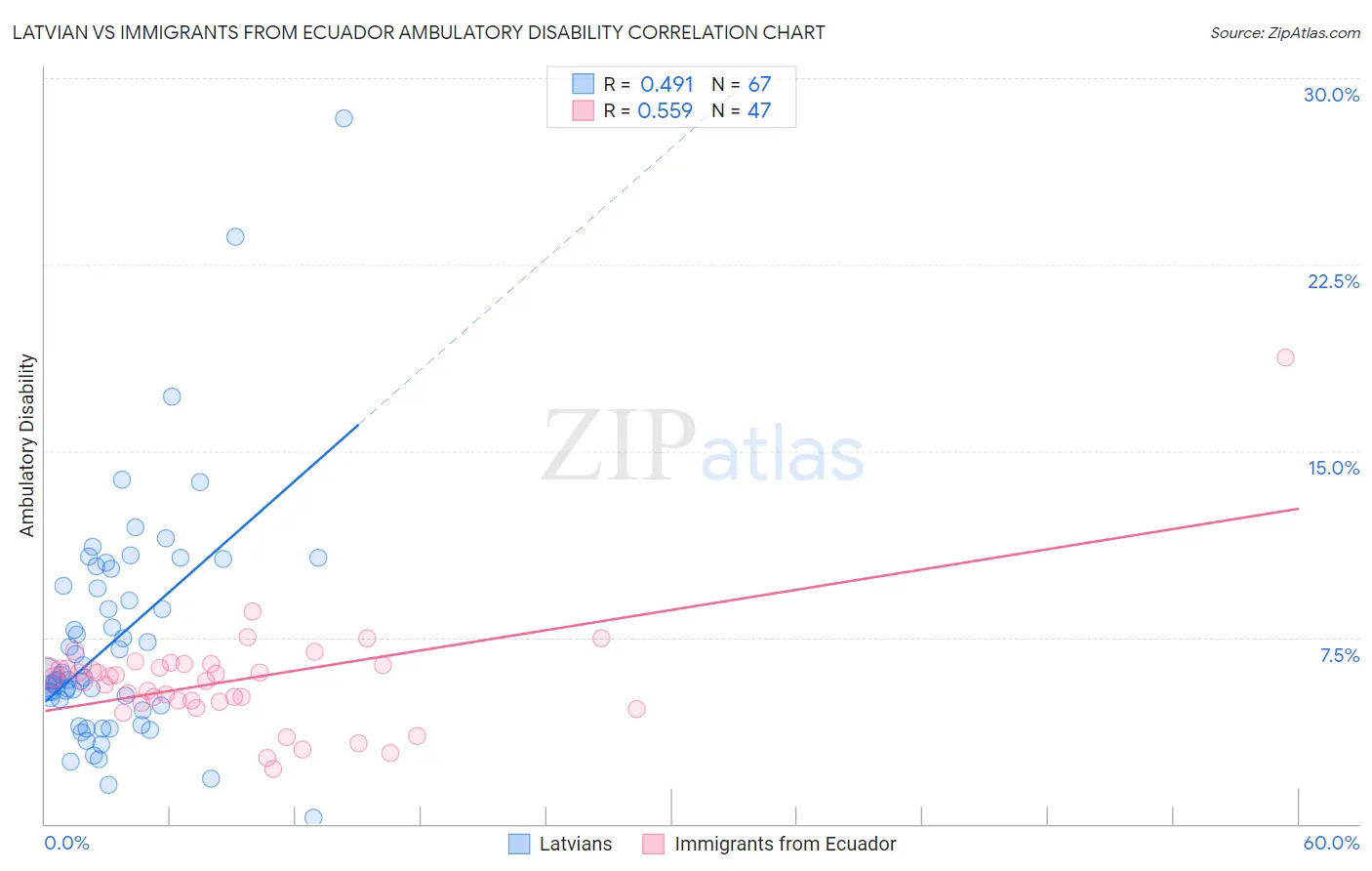 Latvian vs Immigrants from Ecuador Ambulatory Disability