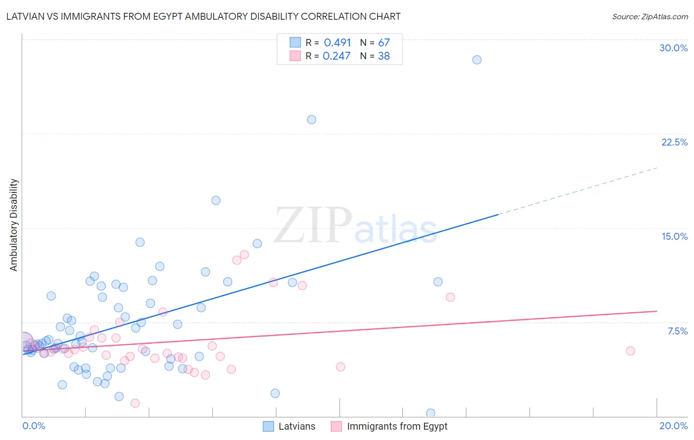 Latvian vs Immigrants from Egypt Ambulatory Disability