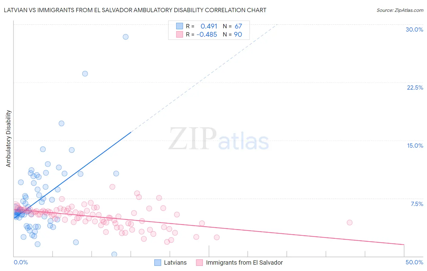 Latvian vs Immigrants from El Salvador Ambulatory Disability