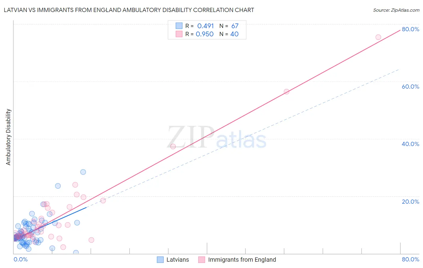 Latvian vs Immigrants from England Ambulatory Disability