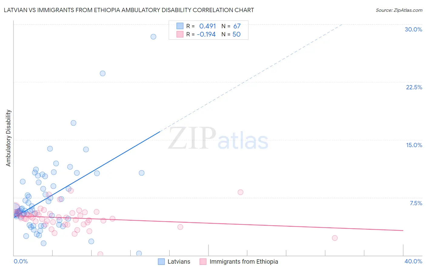 Latvian vs Immigrants from Ethiopia Ambulatory Disability