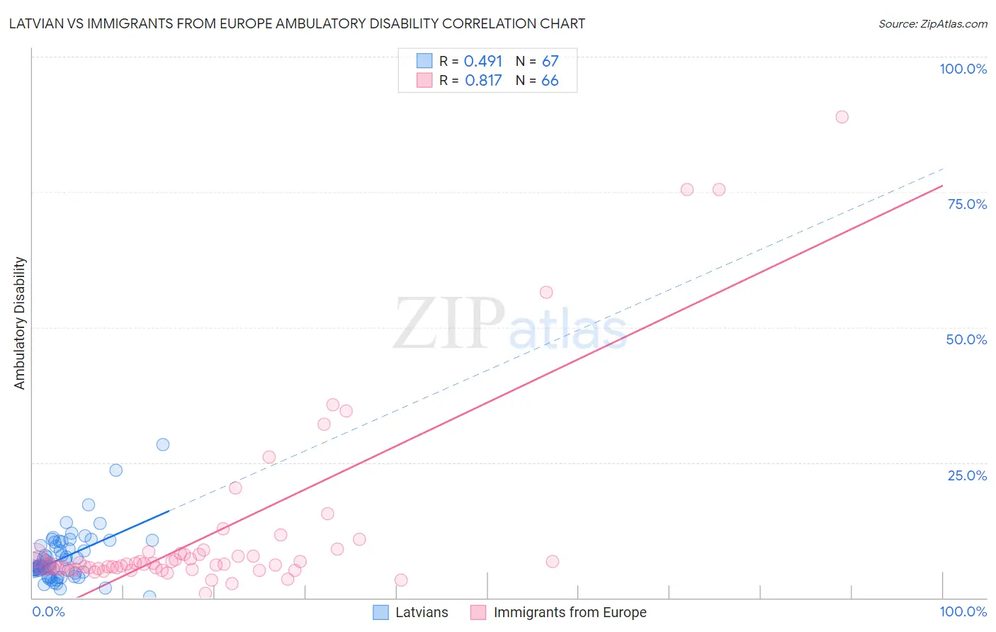 Latvian vs Immigrants from Europe Ambulatory Disability