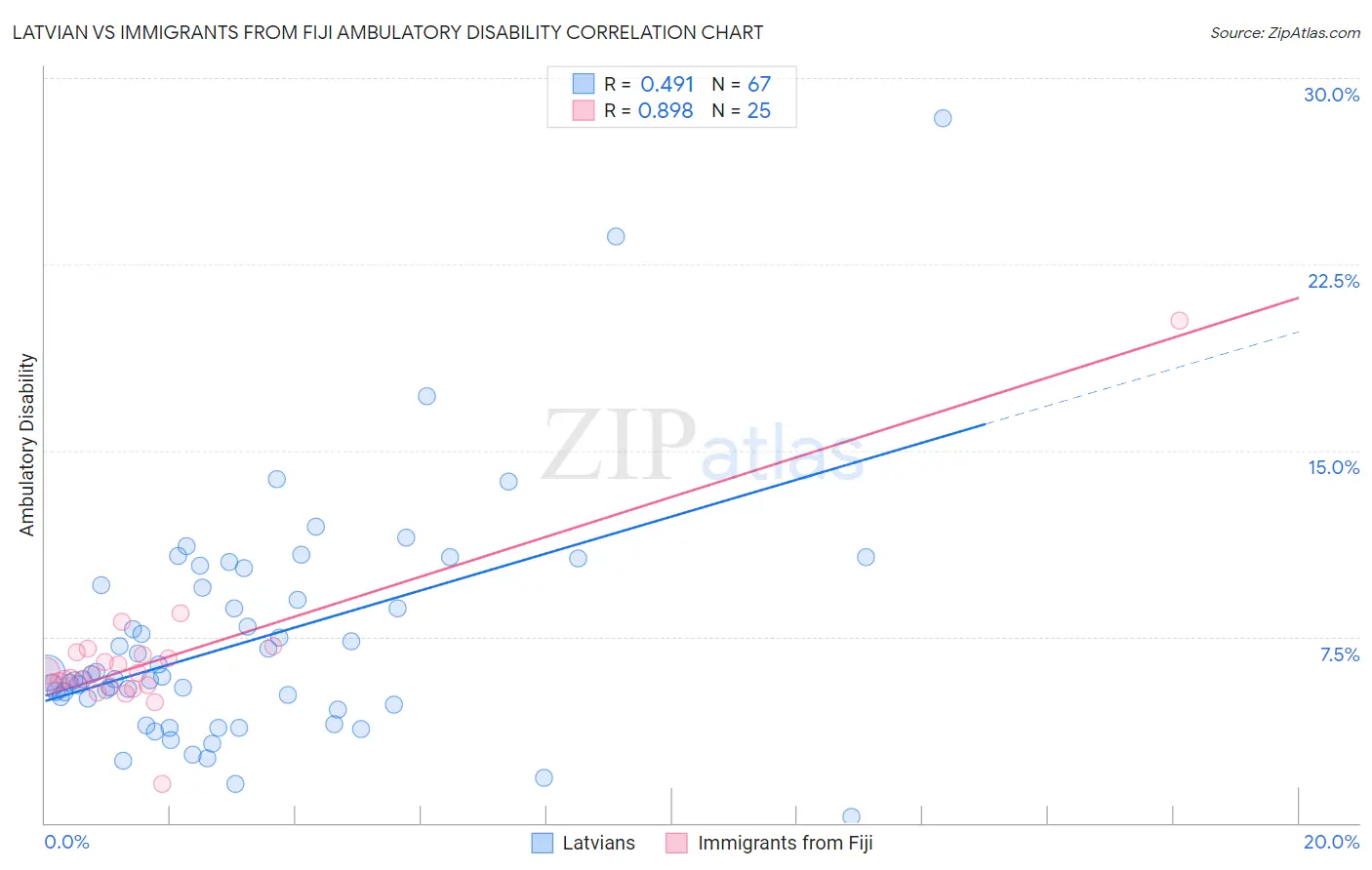Latvian vs Immigrants from Fiji Ambulatory Disability