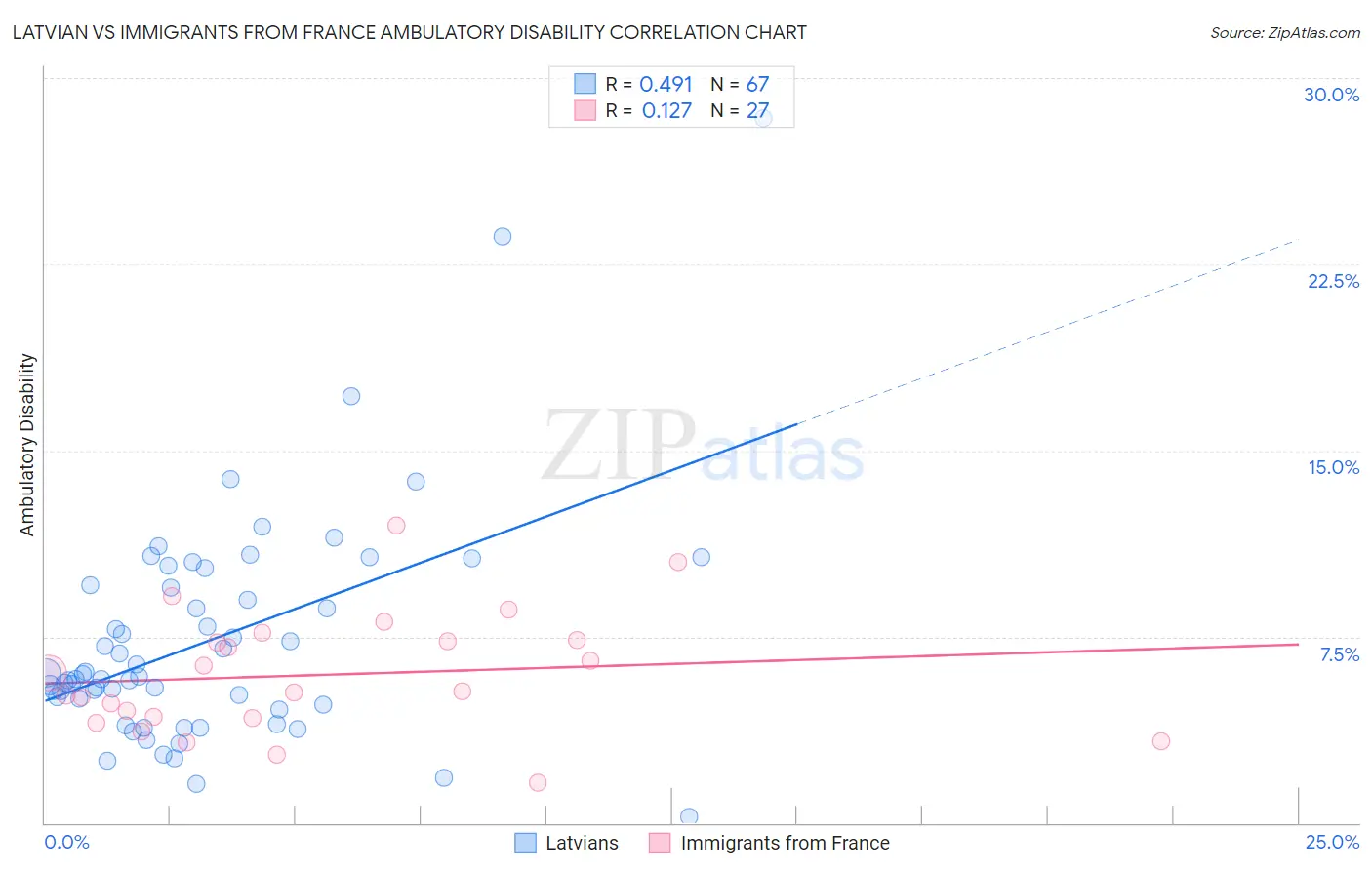 Latvian vs Immigrants from France Ambulatory Disability