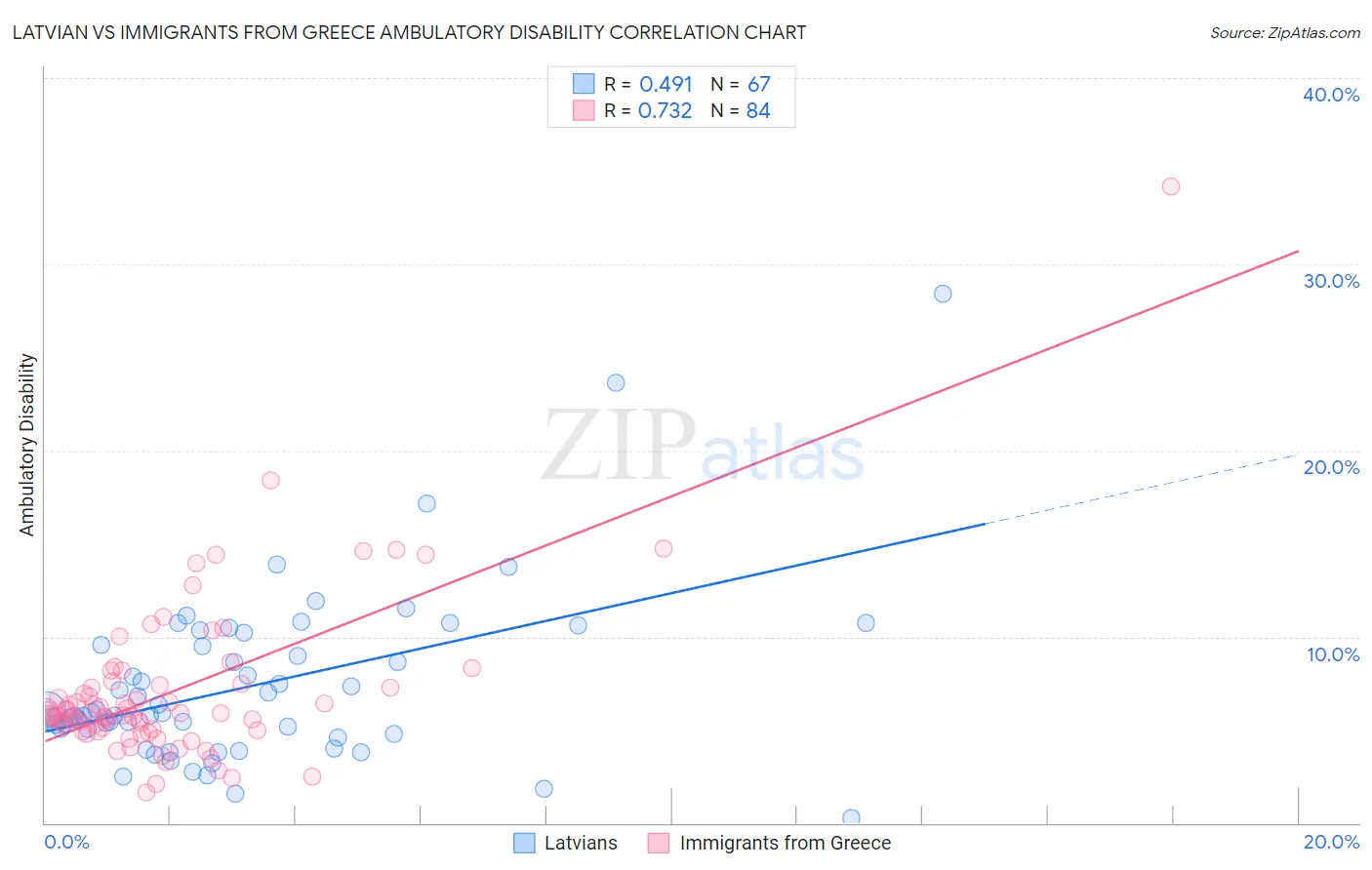 Latvian vs Immigrants from Greece Ambulatory Disability