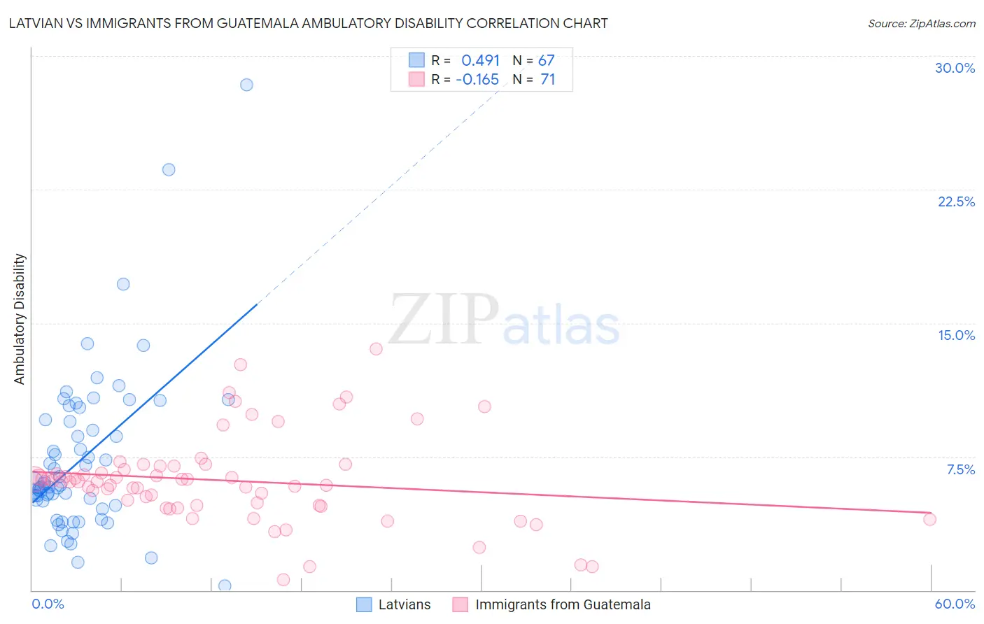 Latvian vs Immigrants from Guatemala Ambulatory Disability