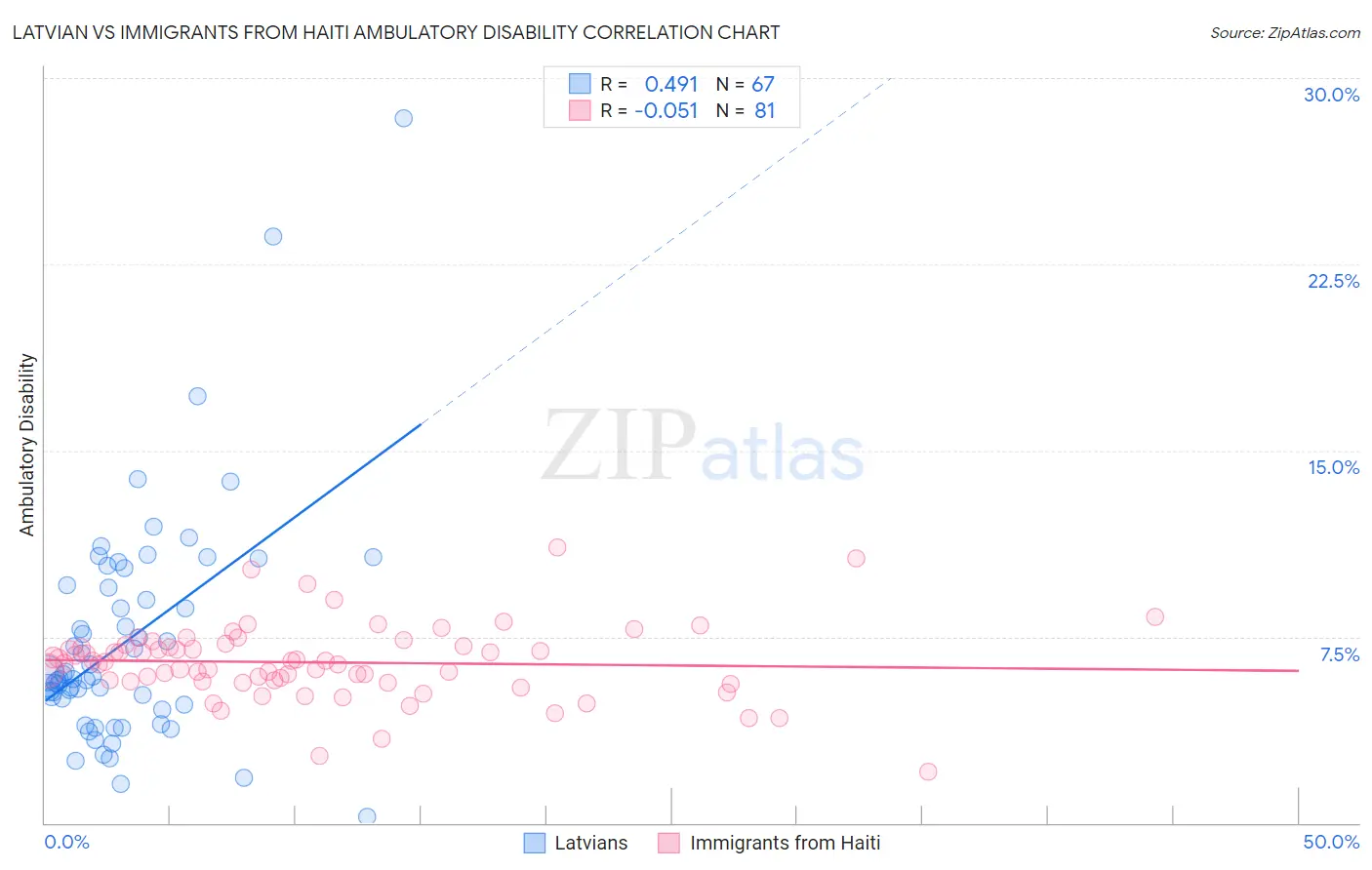 Latvian vs Immigrants from Haiti Ambulatory Disability