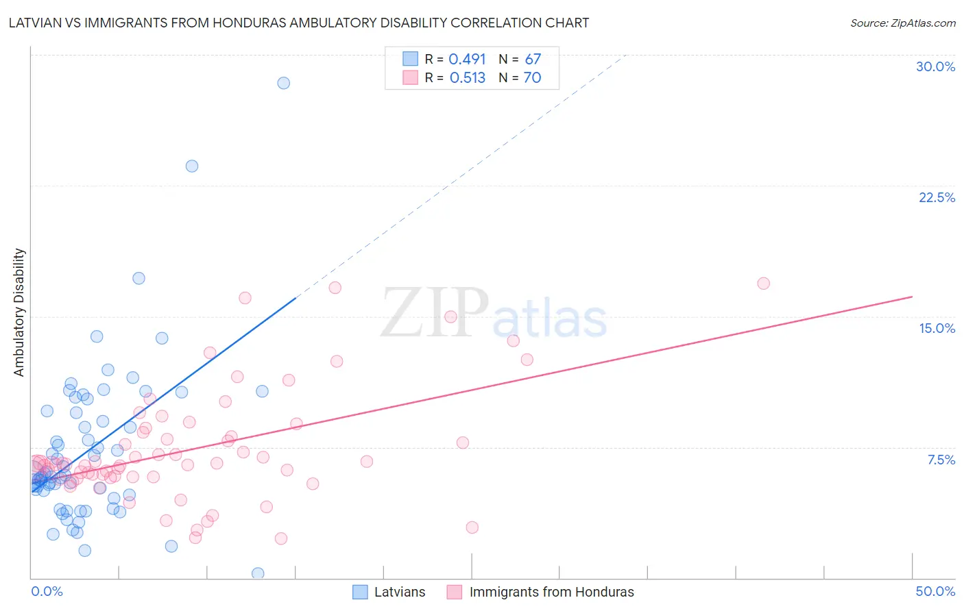 Latvian vs Immigrants from Honduras Ambulatory Disability