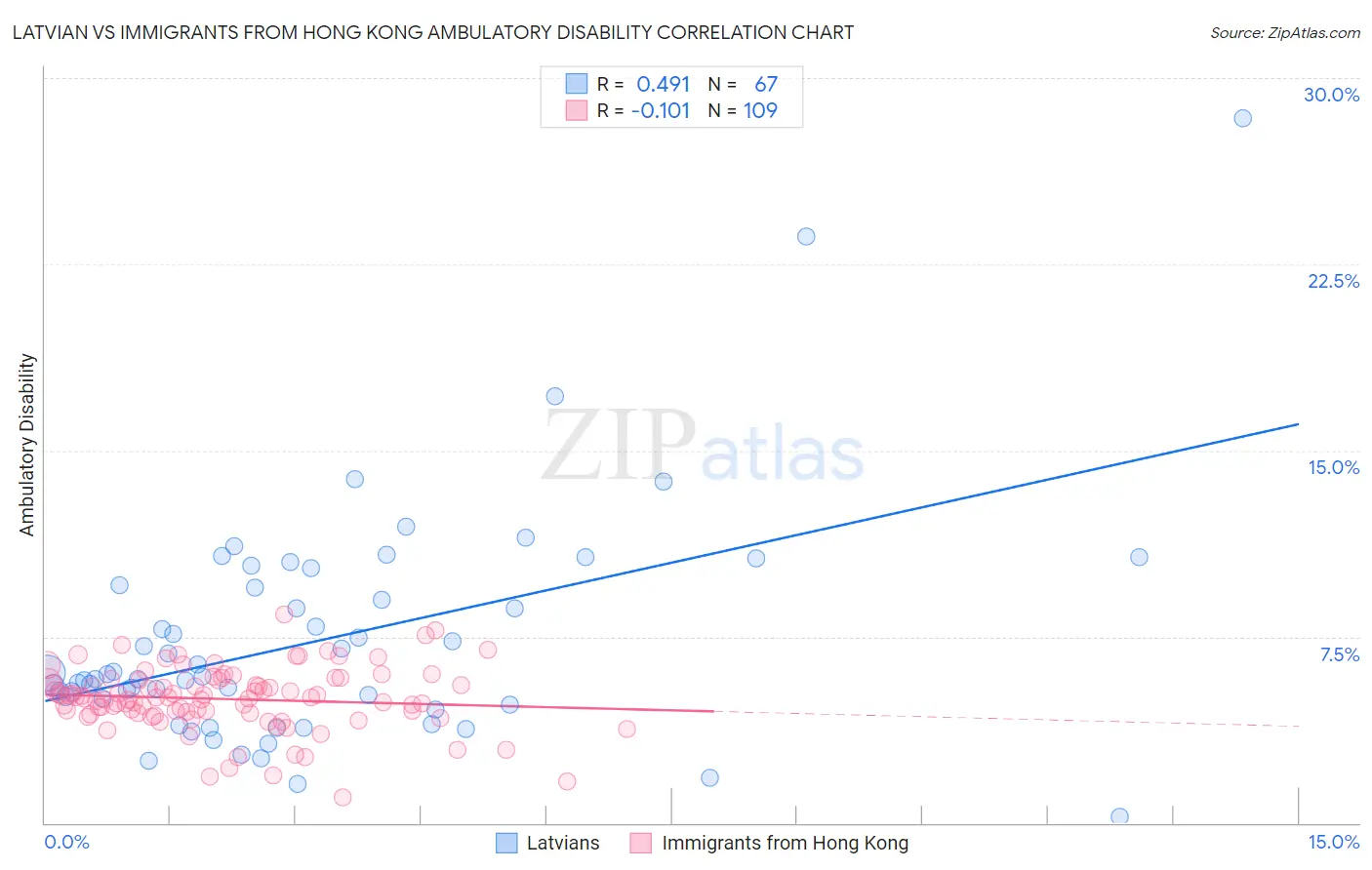 Latvian vs Immigrants from Hong Kong Ambulatory Disability