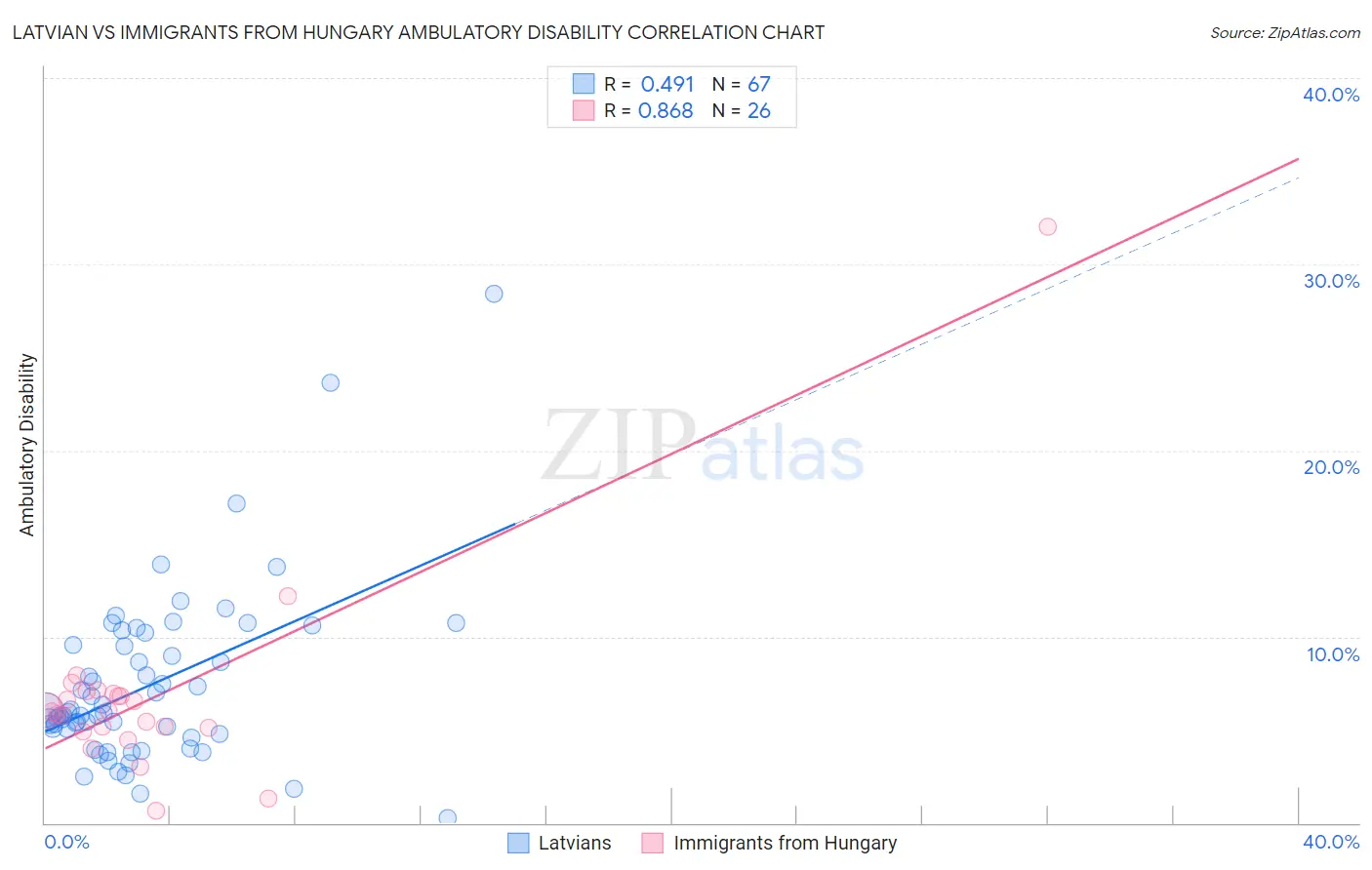 Latvian vs Immigrants from Hungary Ambulatory Disability