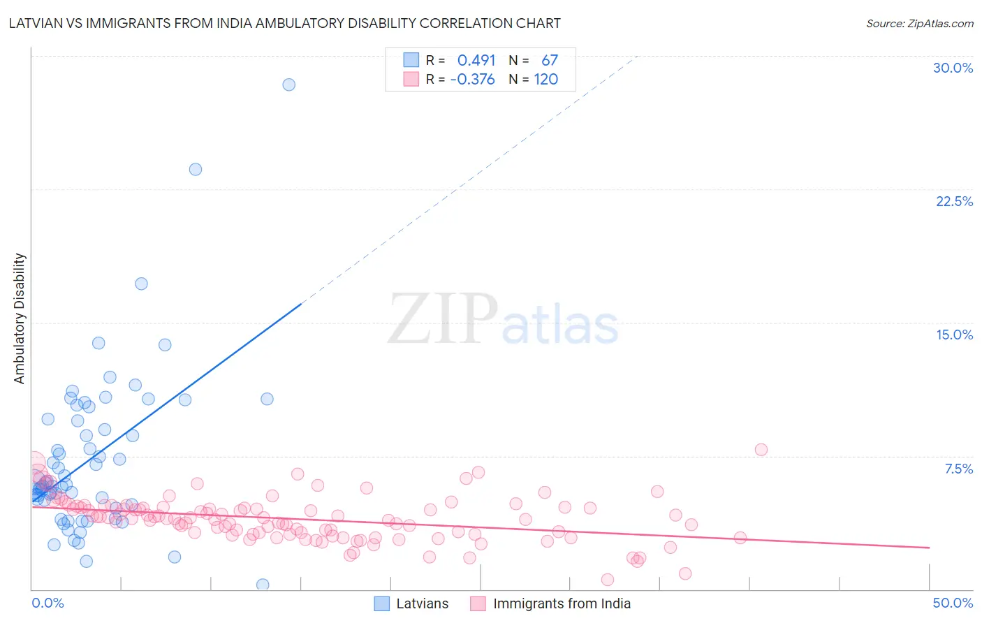 Latvian vs Immigrants from India Ambulatory Disability
