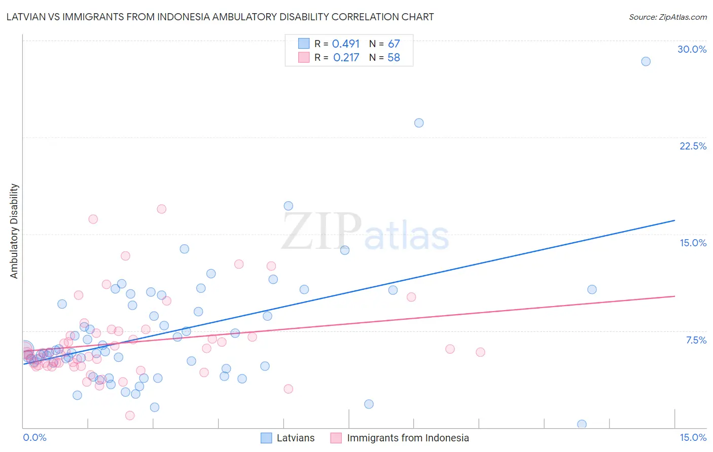 Latvian vs Immigrants from Indonesia Ambulatory Disability