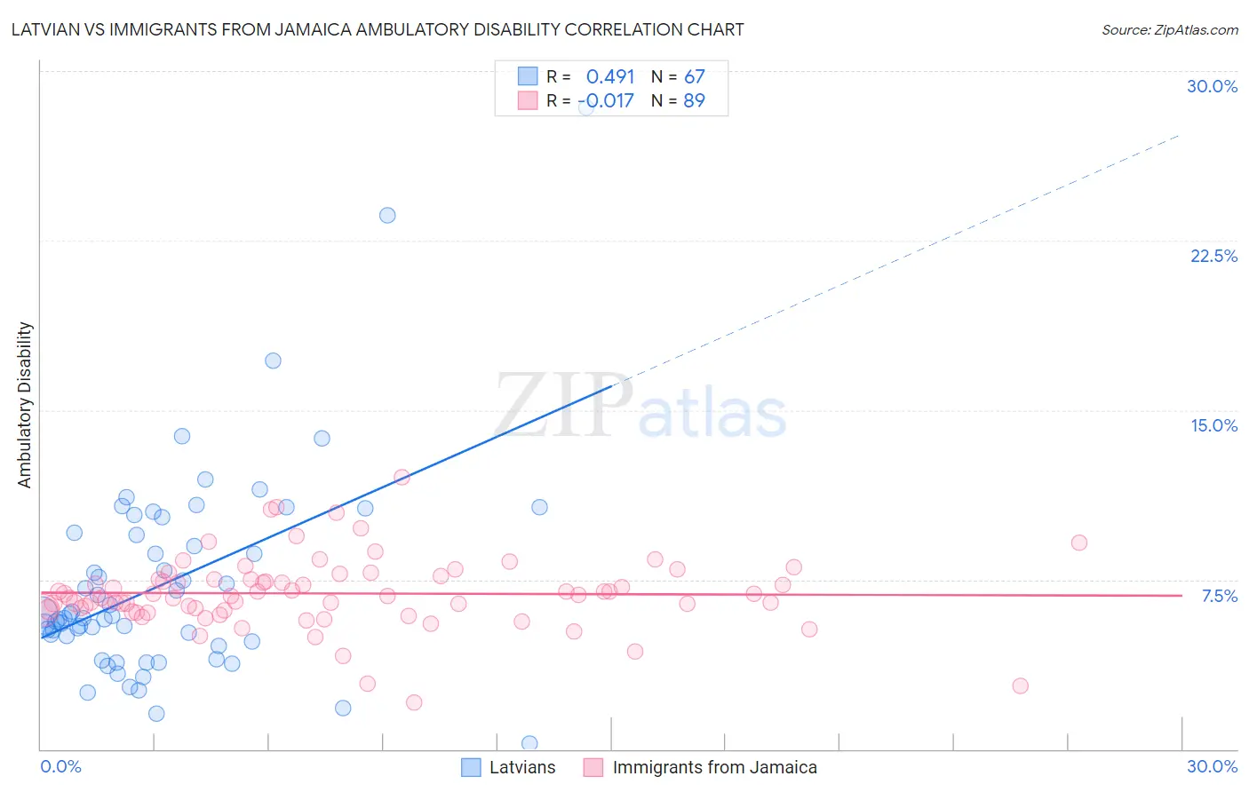 Latvian vs Immigrants from Jamaica Ambulatory Disability