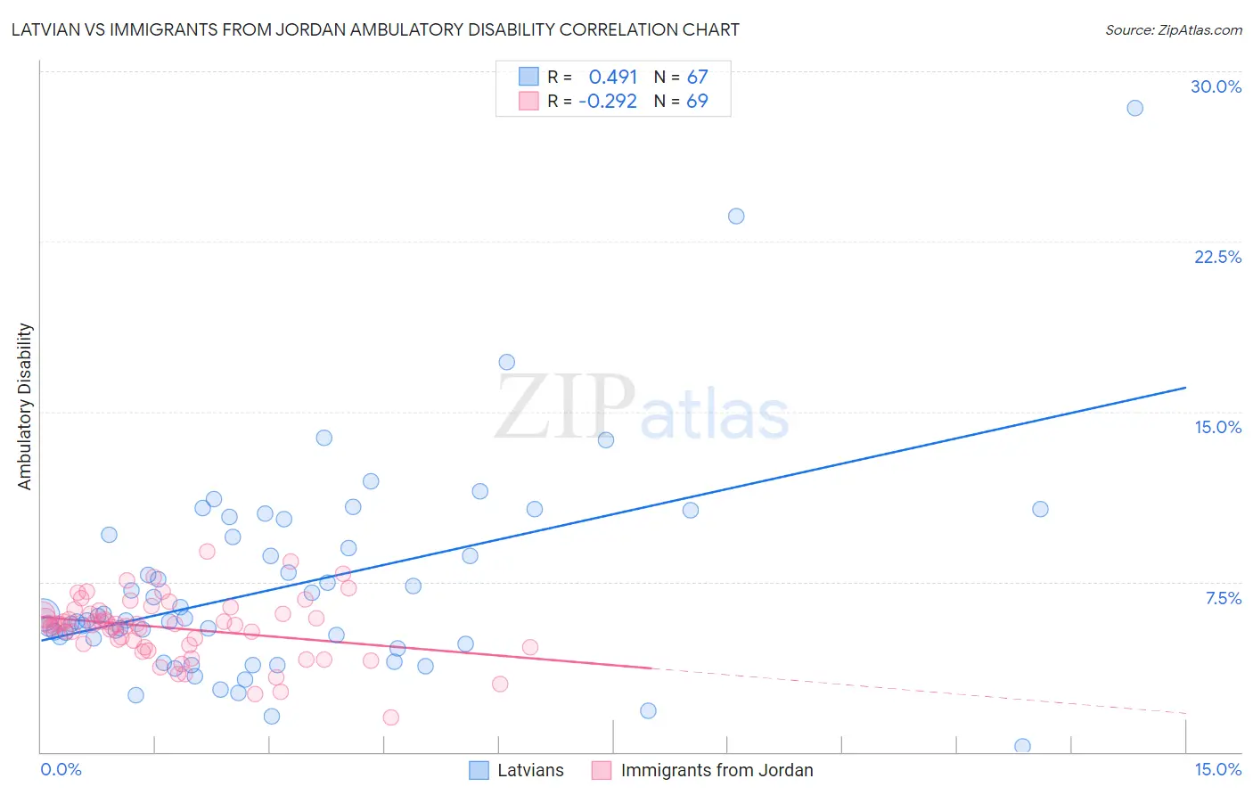 Latvian vs Immigrants from Jordan Ambulatory Disability