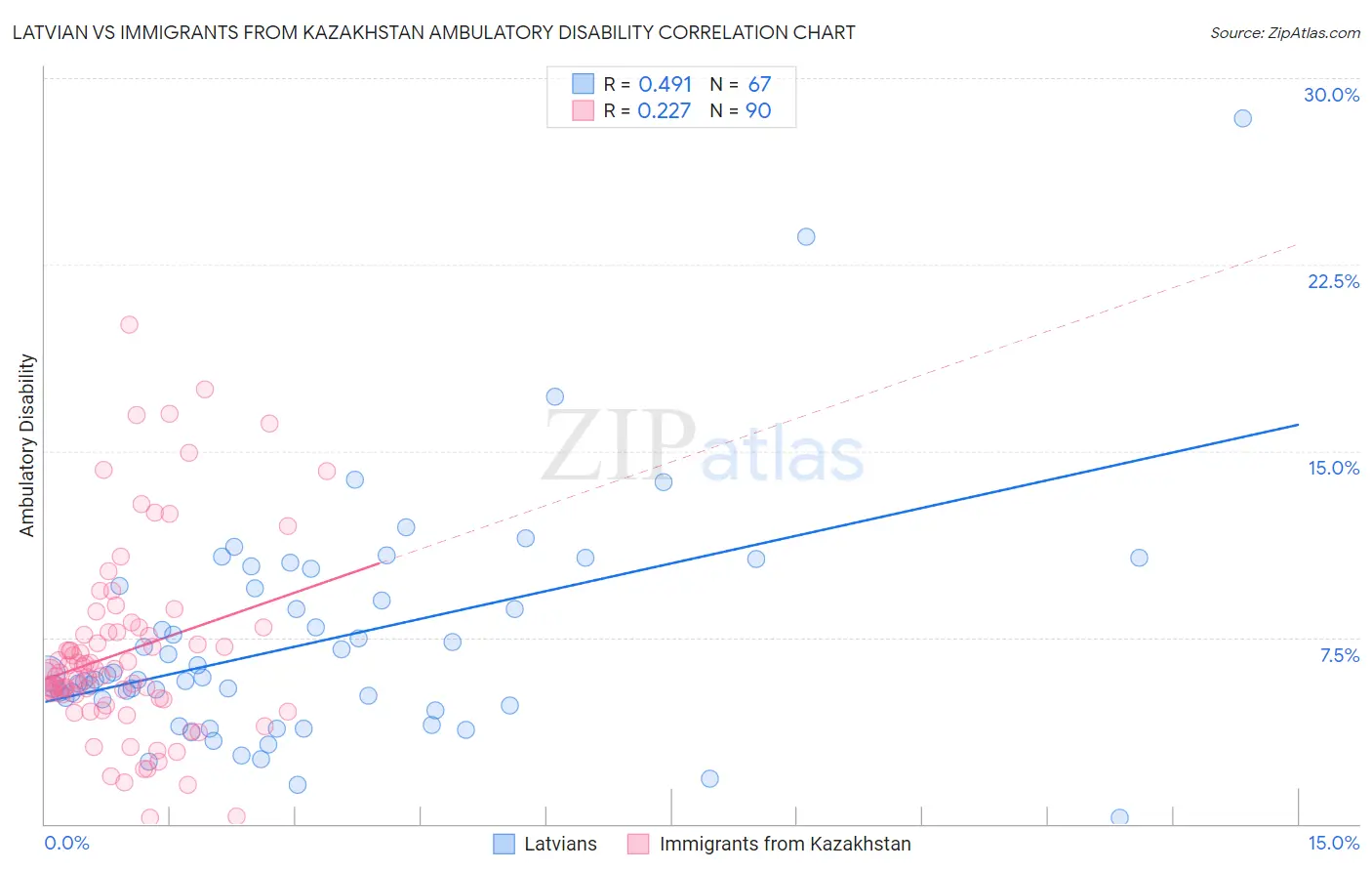 Latvian vs Immigrants from Kazakhstan Ambulatory Disability