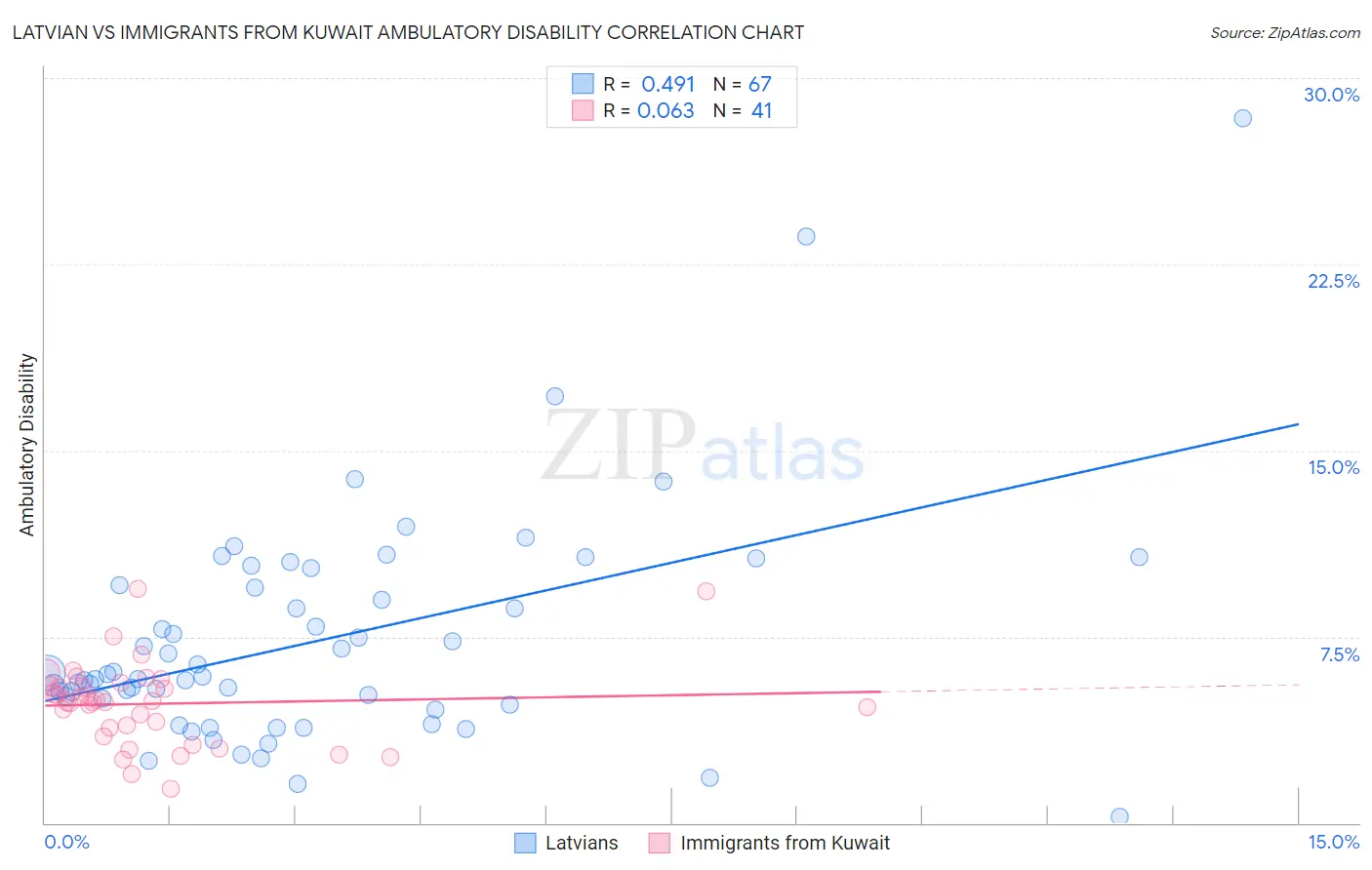 Latvian vs Immigrants from Kuwait Ambulatory Disability