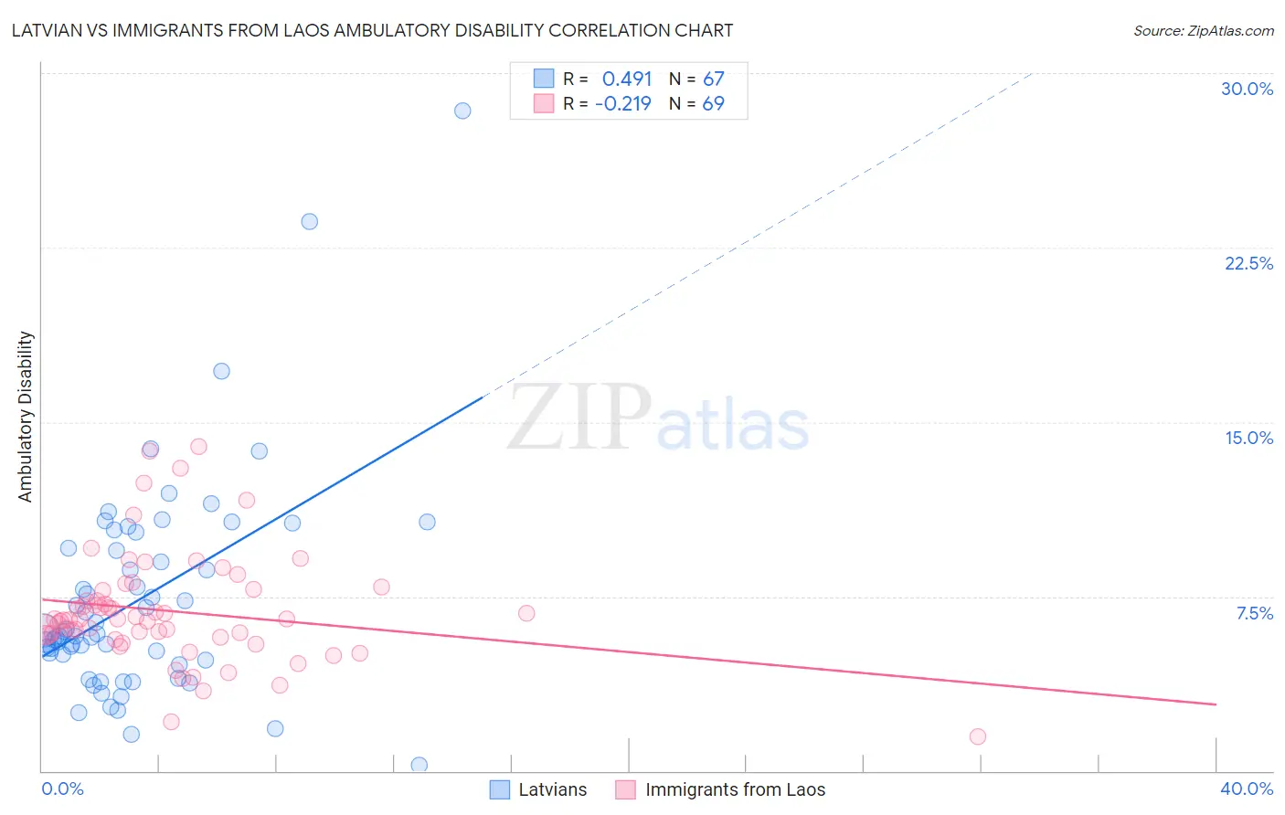 Latvian vs Immigrants from Laos Ambulatory Disability