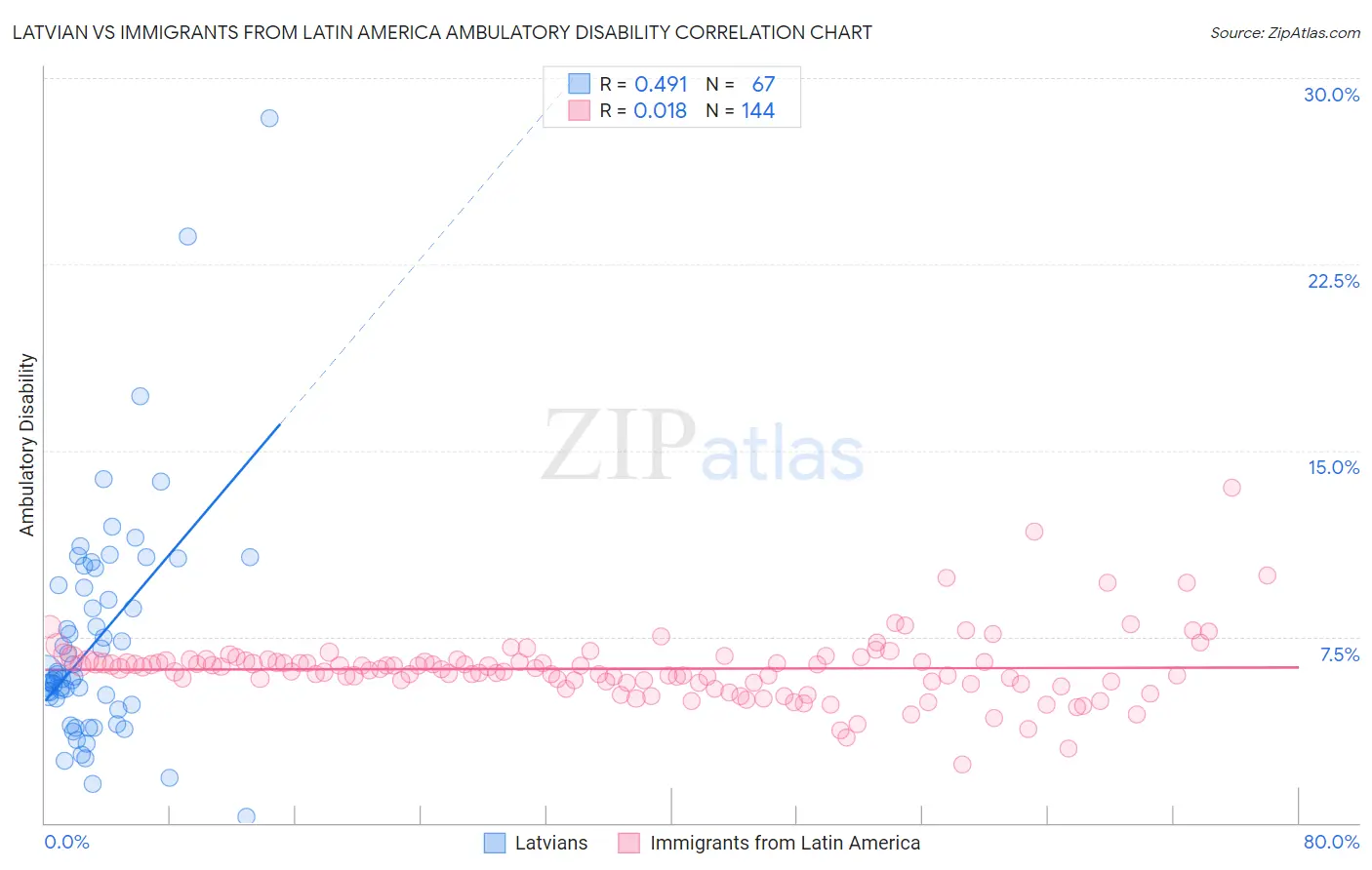 Latvian vs Immigrants from Latin America Ambulatory Disability