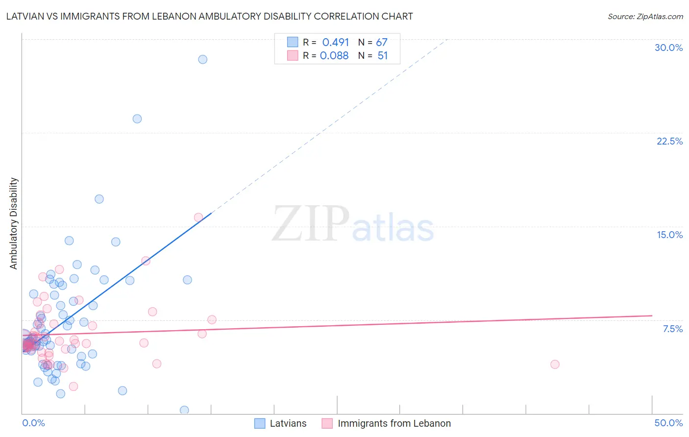 Latvian vs Immigrants from Lebanon Ambulatory Disability