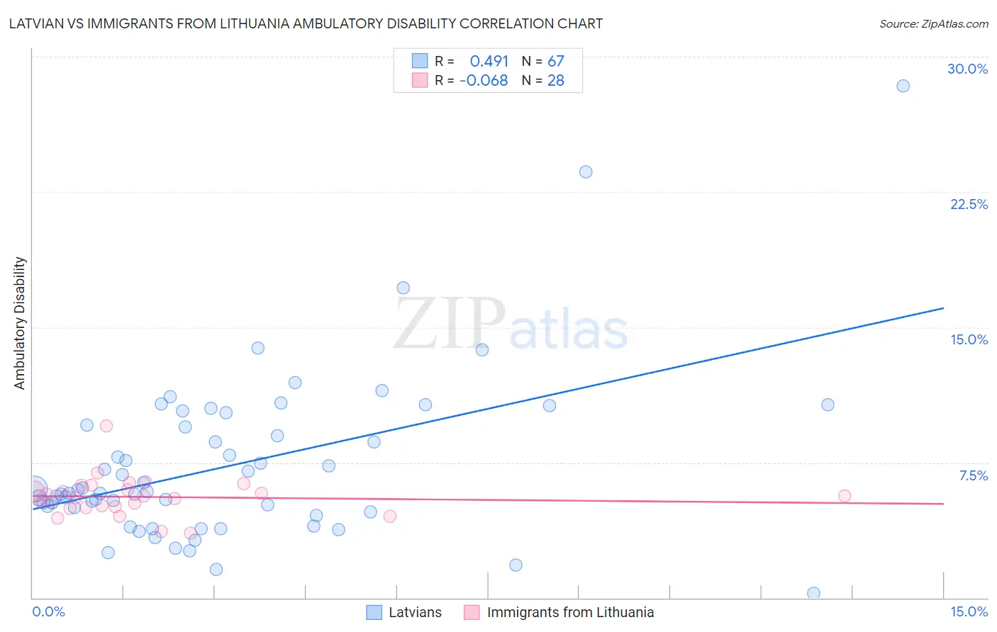 Latvian vs Immigrants from Lithuania Ambulatory Disability