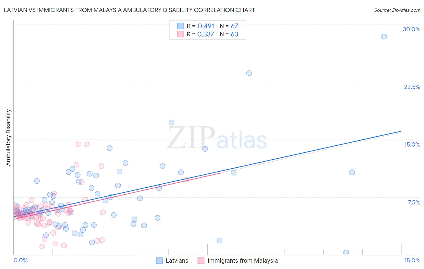Latvian vs Immigrants from Malaysia Ambulatory Disability
