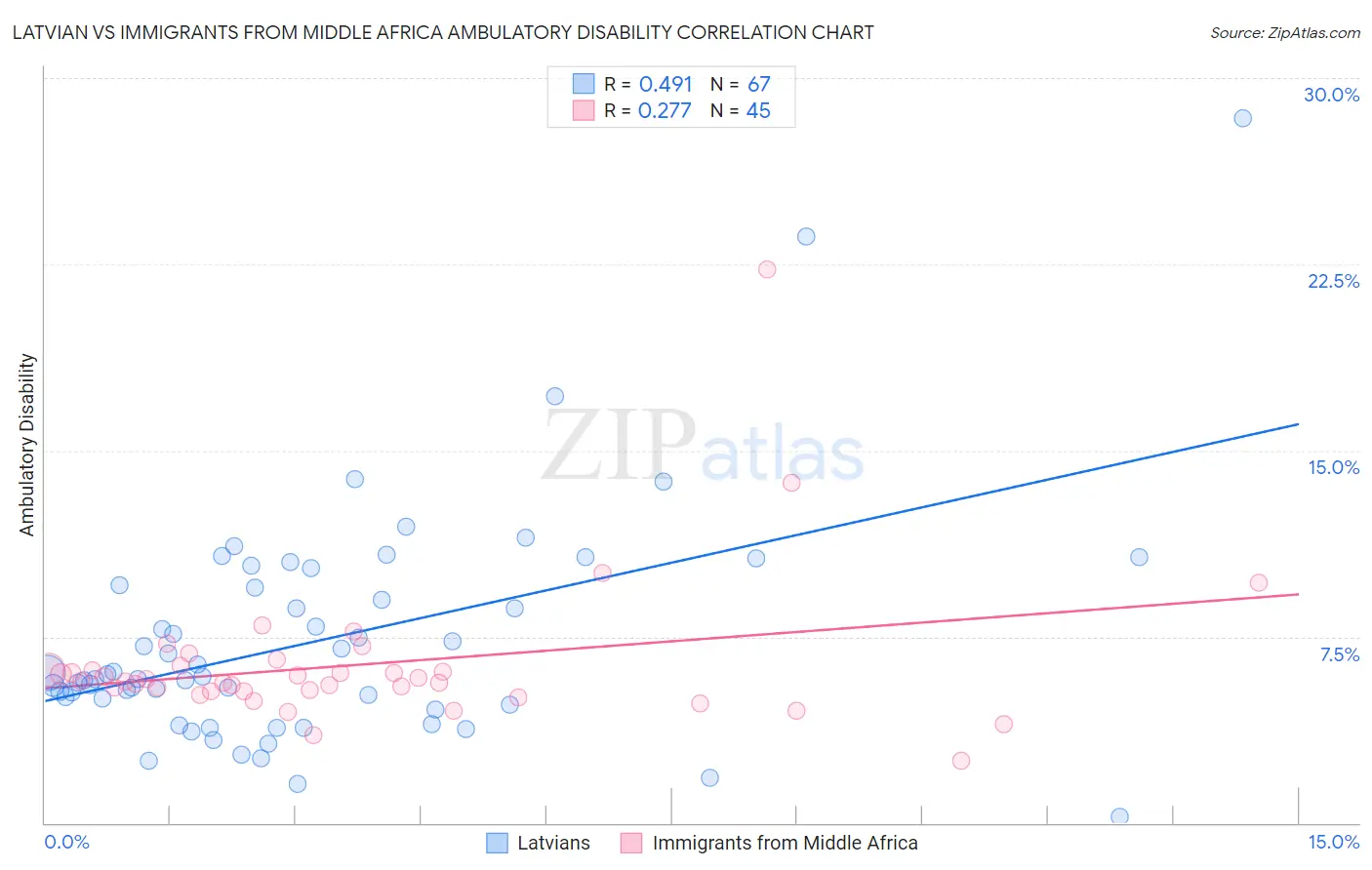 Latvian vs Immigrants from Middle Africa Ambulatory Disability