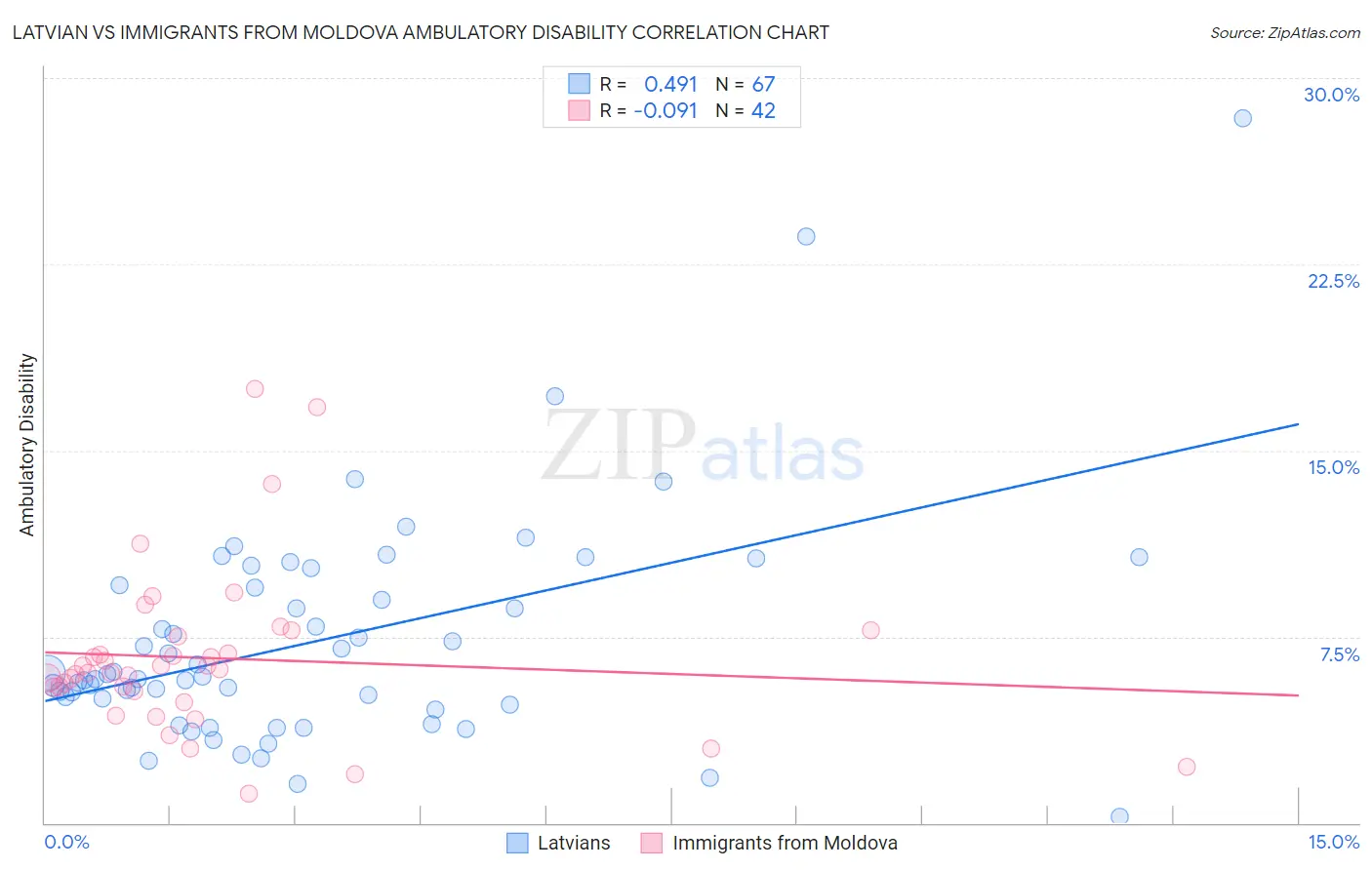 Latvian vs Immigrants from Moldova Ambulatory Disability
