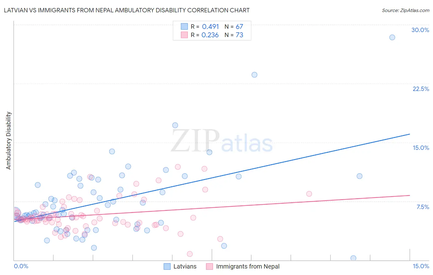 Latvian vs Immigrants from Nepal Ambulatory Disability