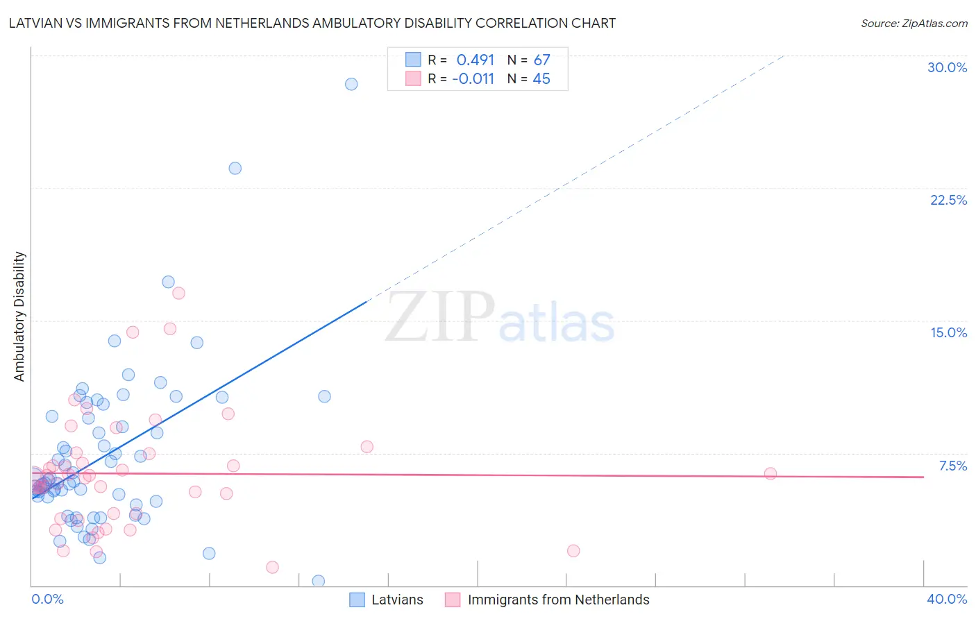Latvian vs Immigrants from Netherlands Ambulatory Disability