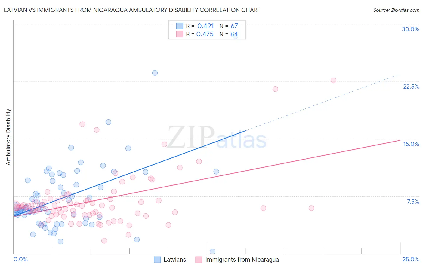 Latvian vs Immigrants from Nicaragua Ambulatory Disability