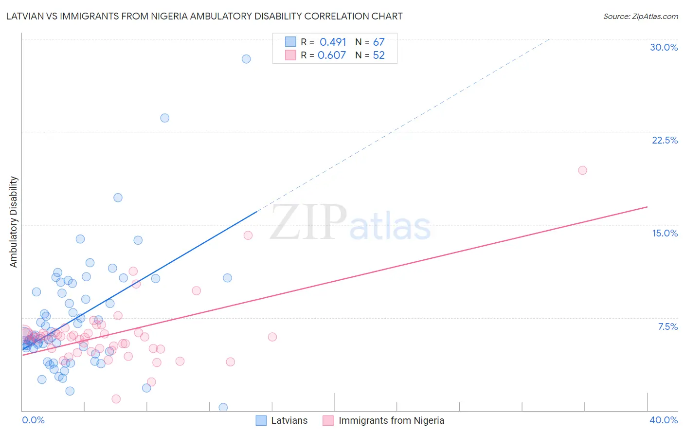 Latvian vs Immigrants from Nigeria Ambulatory Disability