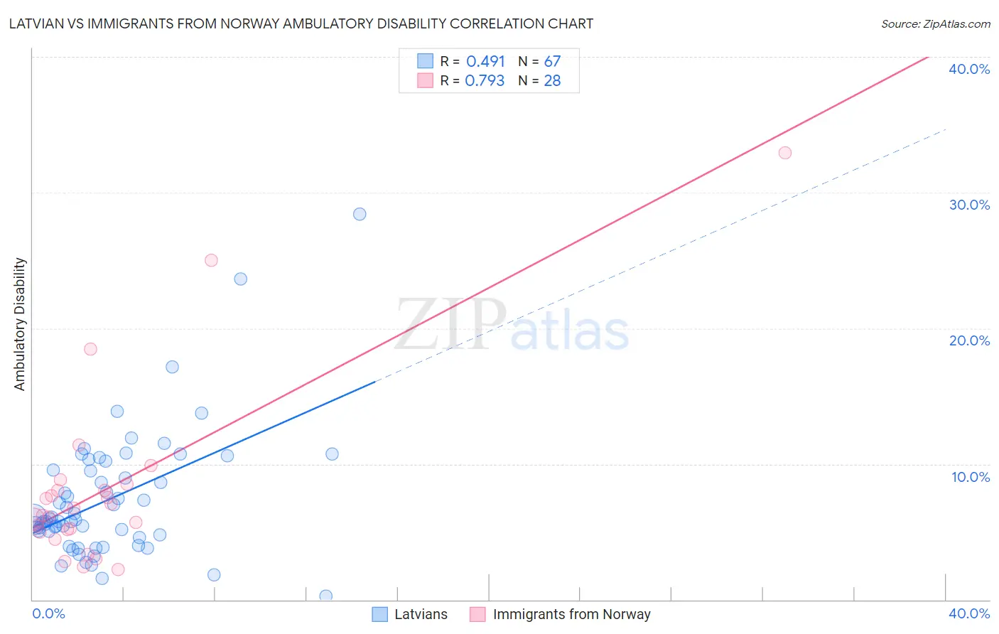 Latvian vs Immigrants from Norway Ambulatory Disability