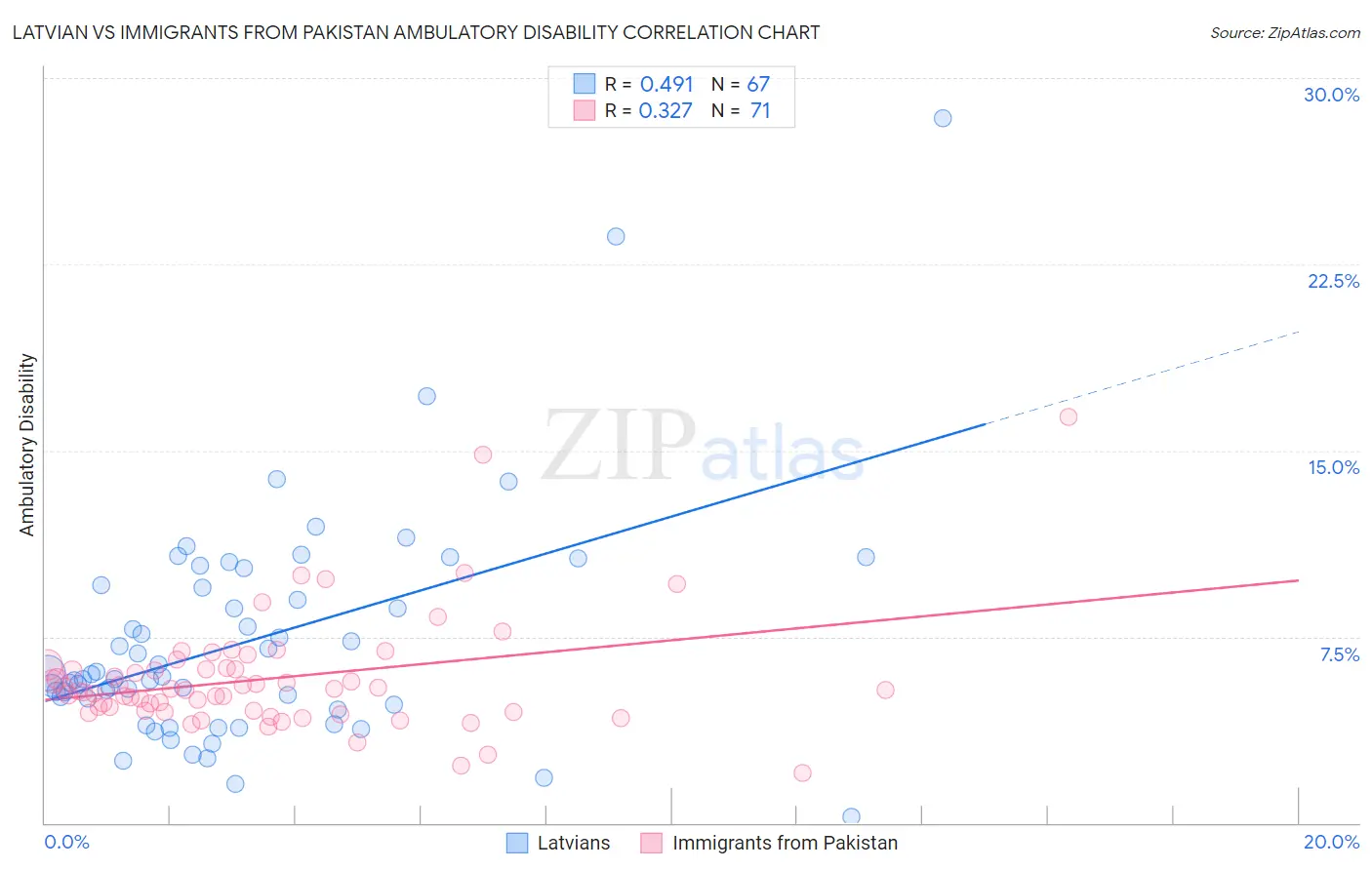 Latvian vs Immigrants from Pakistan Ambulatory Disability