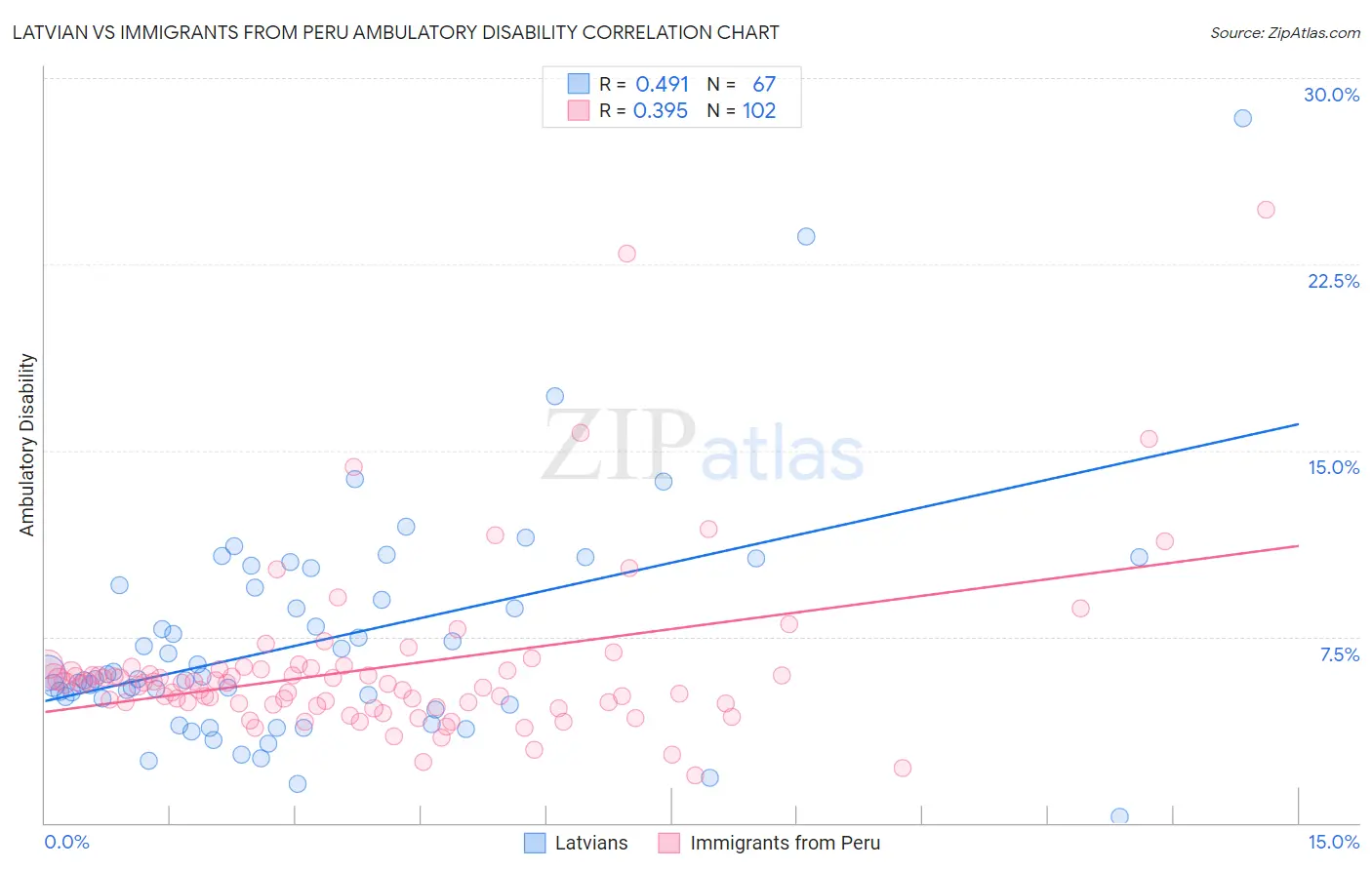 Latvian vs Immigrants from Peru Ambulatory Disability