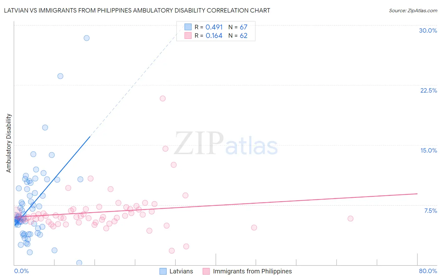 Latvian vs Immigrants from Philippines Ambulatory Disability