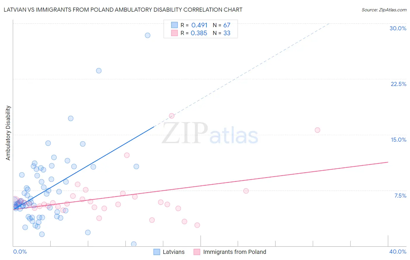 Latvian vs Immigrants from Poland Ambulatory Disability