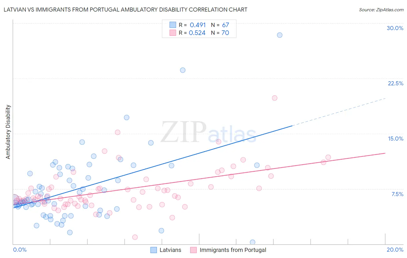Latvian vs Immigrants from Portugal Ambulatory Disability